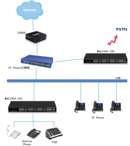 MAG Series Analog Gateway User Manual | OpenVox Document Center MAG1000 analog gateway topology5