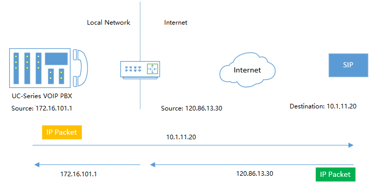 NAT | OpenVox Document Center C:\63805c4ea5d30e4047ef5af46feeb7c3