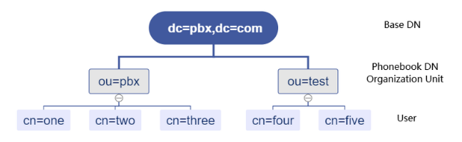 LDAP Overview | OpenVox Document Center C:\e920cb25946b9392e47b9acb3dcde642