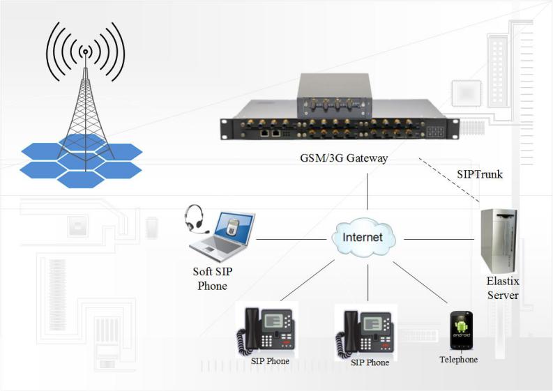 VoxStack Series Wireless Gateway | OpenVox Document Center C:\Users\annie\Desktop\20G拓扑图en.jpg