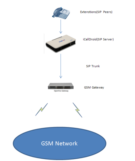 VoxStack GSM Gateway Connect with iCallDrid Manual | OpenVox Document Center word image 1065