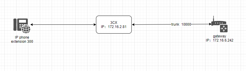 Wireless Gateway connects with 3CX | OpenVox Document Center word image 881