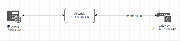 Wireless Gateway connects with asterisk16.15.1 | OpenVox Document Center word image 895