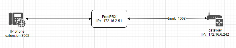 Wireless Gateway connects with Freepbx15 | OpenVox Document Center word image 901