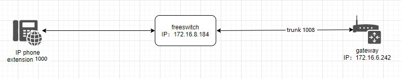 Wireless Gateway connects with FreeSwitch1.10.5 | OpenVox Document Center word image 920
