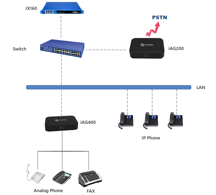 IAG200 analog gateway topology