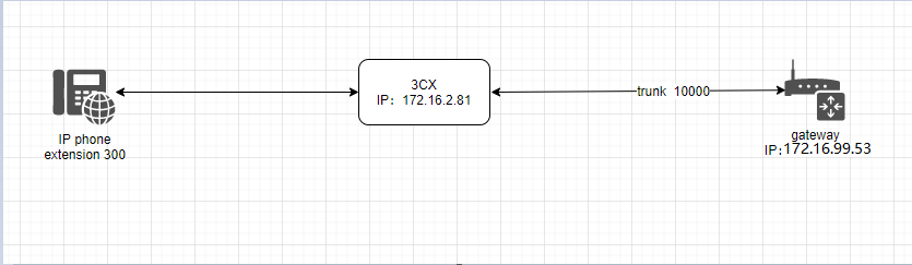 Analog Gateway FXO connect with 3CX | OpenVox Document Center IMG_256