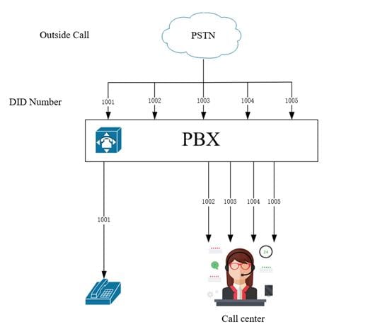 Direct Inward Dialing (DID) | OpenVox Document Center C:\Users\WIN10\AppData\Local\Temp\WeChat Files\5b30f0b85057eb26d55c62f6a78a2d5.jpg