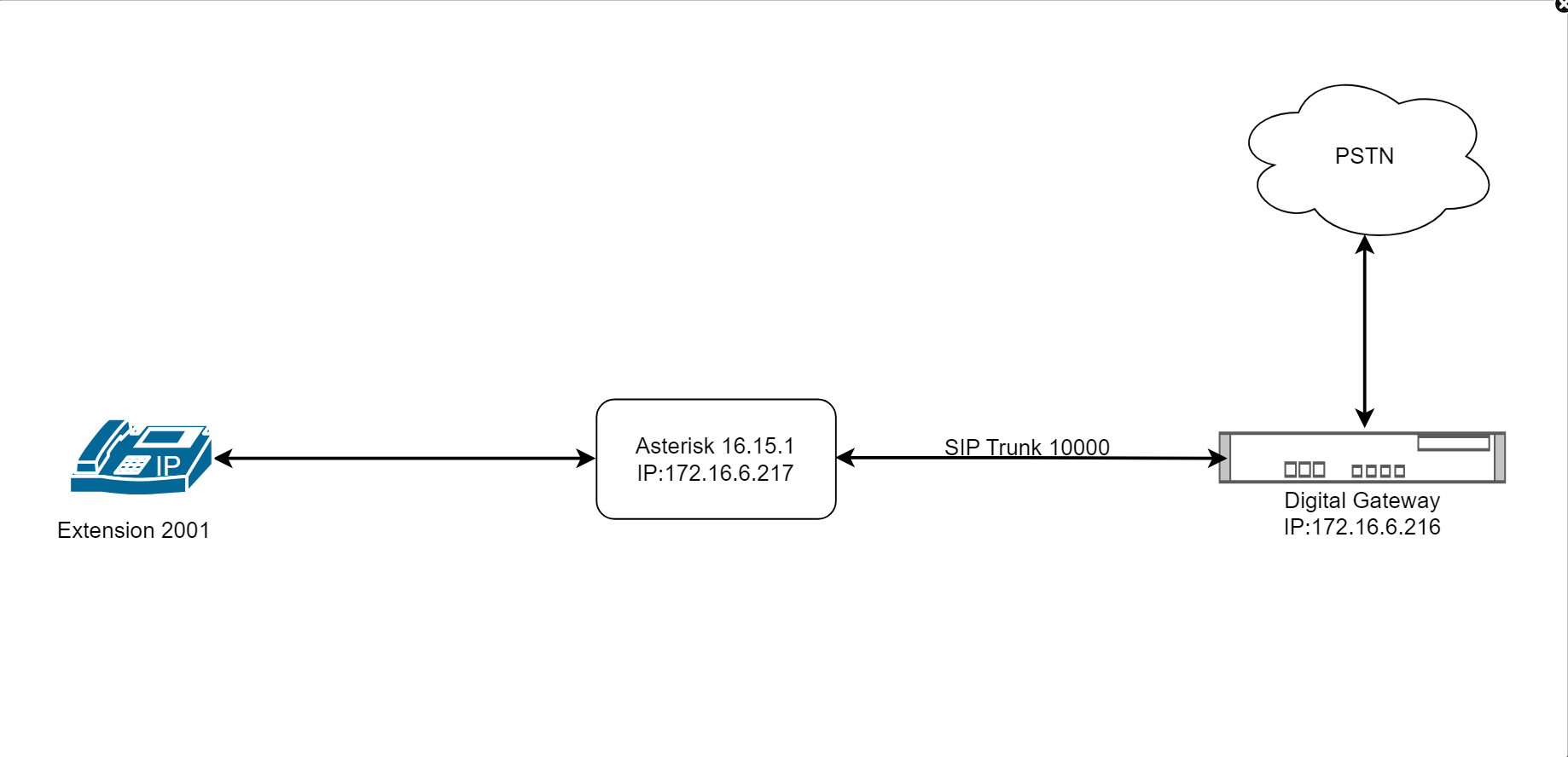 Digital Gateway connect with Asterisk16.15.1 | OpenVox Document Center Pasted 16