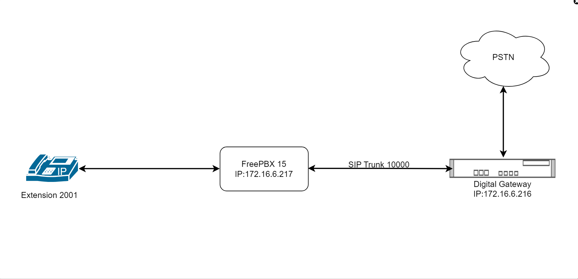 Digital Gateway connect with Freepbx 15 | OpenVox Document Center Pasted 22