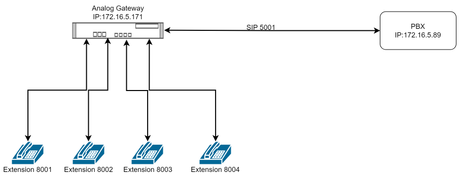Analog Gateway mutiple FXS blinding single SIP account | OpenVox Document Center Pasted 4