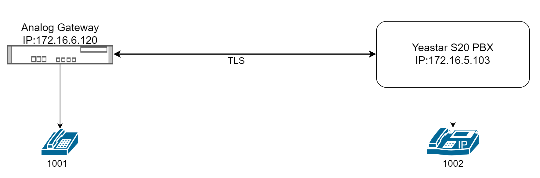 Analog Gateway FXS configure TLS and SRTP with Yeastar S20 VoIP PBX | OpenVox Document Center Pasted 32