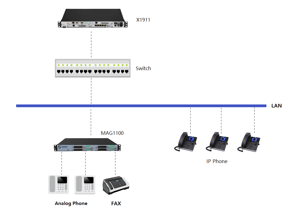 MAG1100 Analog Gateway User Manual | OpenVox Document Center Pasted 29