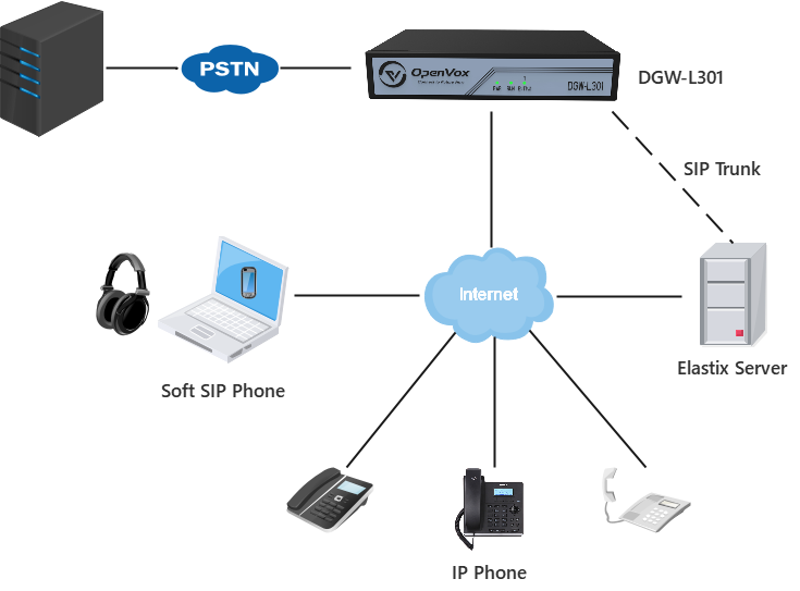 DGW-L301 User Manual | OpenVox Document Center DGW-L301 digital gateway topology
