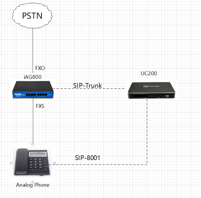 New version of analog gateway OIAD connected to UC200 | OpenVox Document Center word image 507