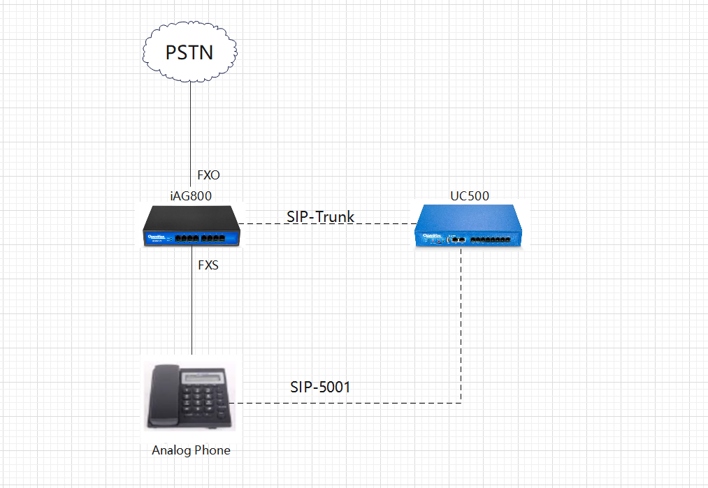 New version of analog gateway OIAD connected to UC500 | OpenVox Document Center word image 508