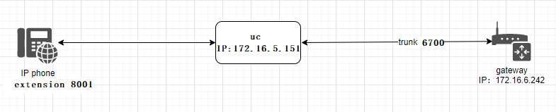 Wireless Gateway connect with UC120P/UC200/UC1000 | OpenVox Document Center Pasted 10