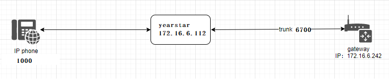 Wirelessa Gateway connect with Yearstar | OpenVox Document Center Pasted 8